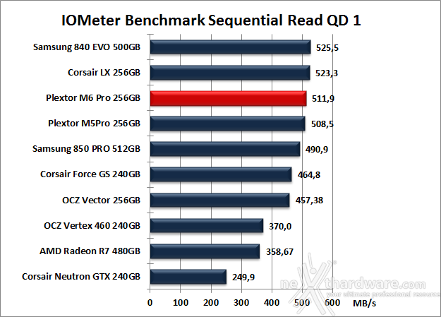 Plextor M6 Pro 256GB 9. IOMeter Sequential 11