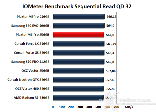 Plextor M6 Pro 256GB 9. IOMeter Sequential 12