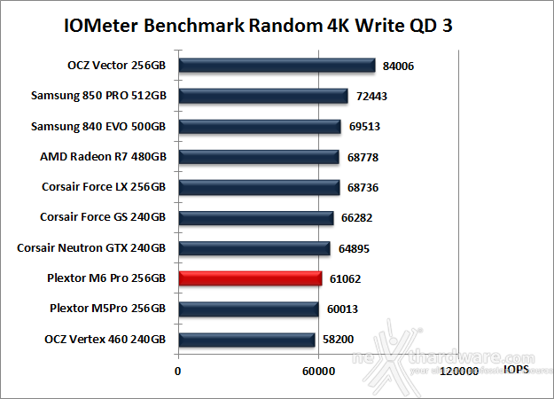 Plextor M6 Pro 256GB 10. IOMeter Random 4kB 13