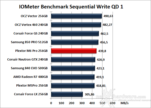 Plextor M6 Pro 256GB 9. IOMeter Sequential 13