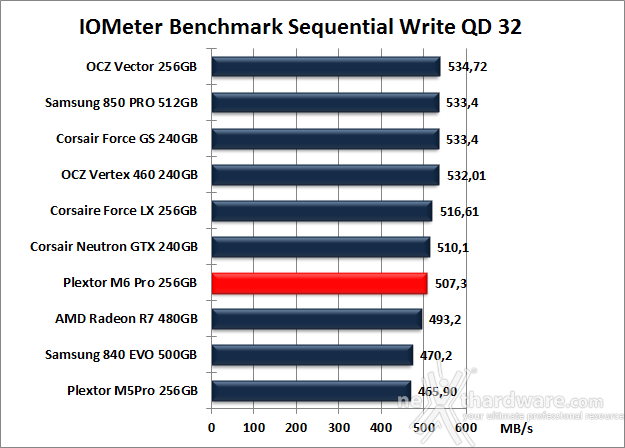 Plextor M6 Pro 256GB 9. IOMeter Sequential 14