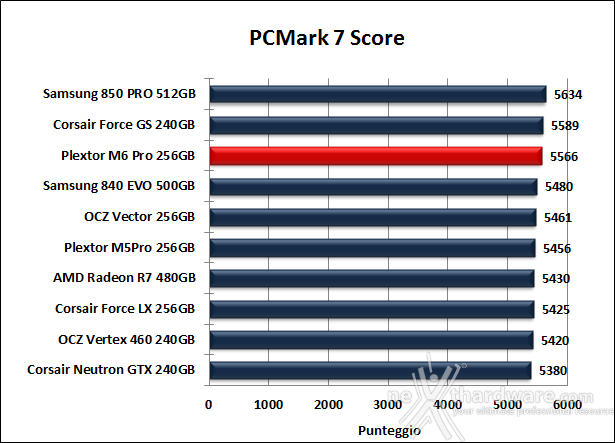 Plextor M6 Pro 256GB 15. PCMark 7 & PCMark 8 3