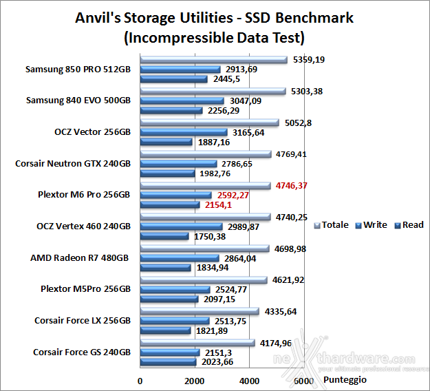 Plextor M6 Pro 256GB 14. Anvil's Storage Utilities 1.1.0 7