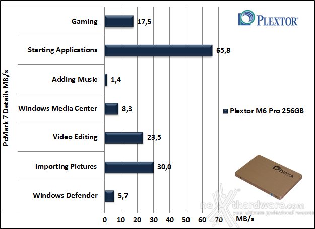 Plextor M6 Pro 256GB 15. PCMark 7 & PCMark 8 2
