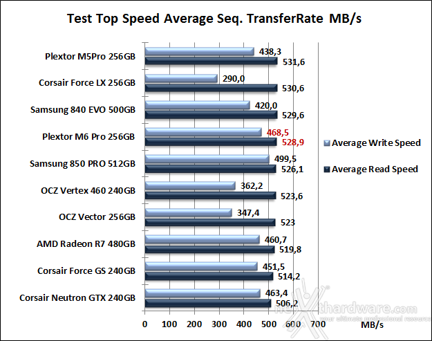 Plextor M6 Pro 256GB 7. Test Endurance Top Speed 6