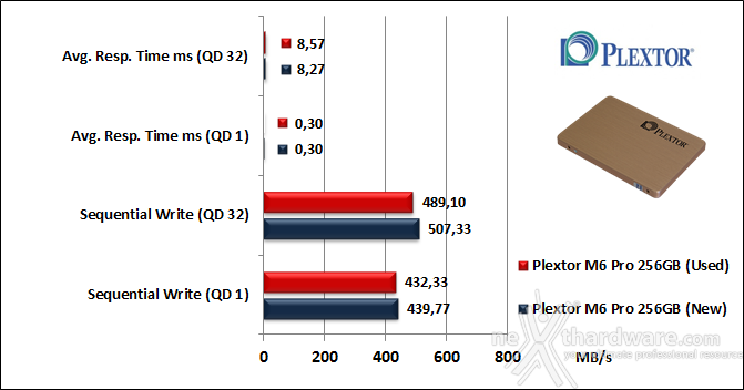 Plextor M6 Pro 256GB 9. IOMeter Sequential 10