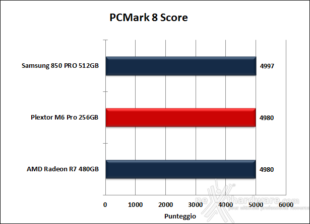 Plextor M6 Pro 256GB 15. PCMark 7 & PCMark 8 6