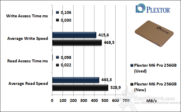 Plextor M6 Pro 256GB 7. Test Endurance Top Speed 5