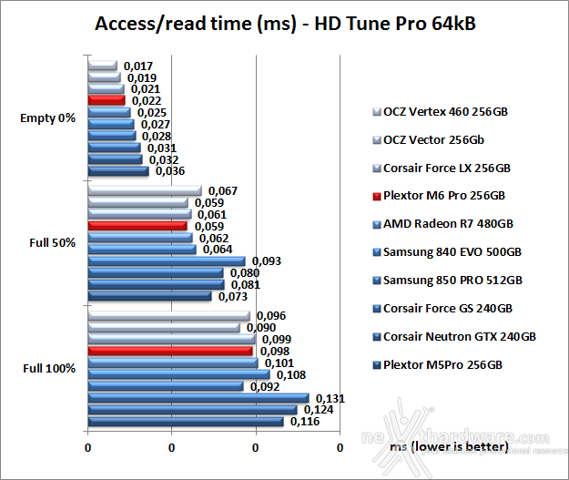 Plextor M6 Pro 256GB 6. Test Endurance Sequenziale 8