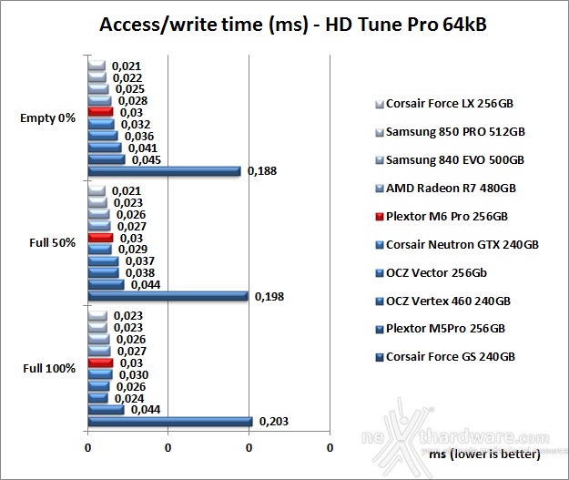 Plextor M6 Pro 256GB 6. Test Endurance Sequenziale 9