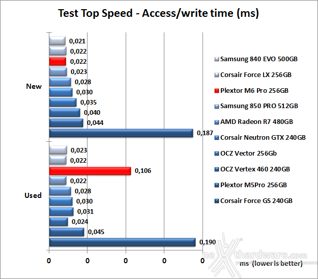 Plextor M6 Pro 256GB 7. Test Endurance Top Speed 8