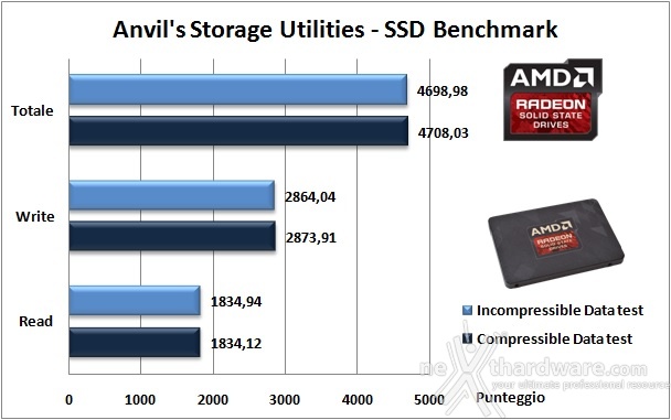 AMD Radeon R7 480GB 15. Anvil's Storage Utilities 1.1.0 5