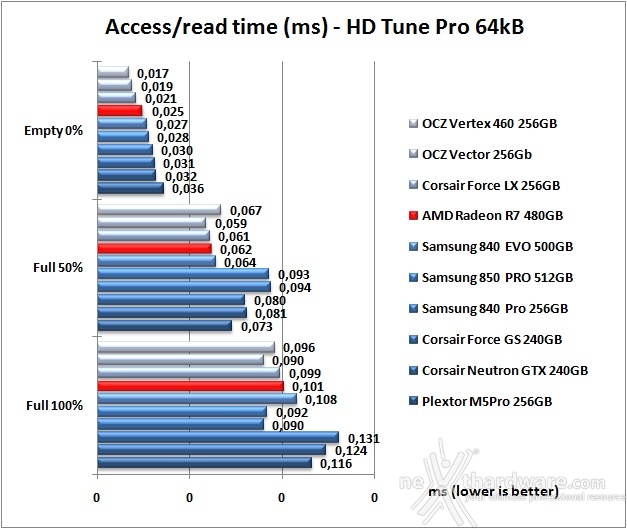 AMD Radeon R7 480GB 7. Test Endurance Sequenziale 8