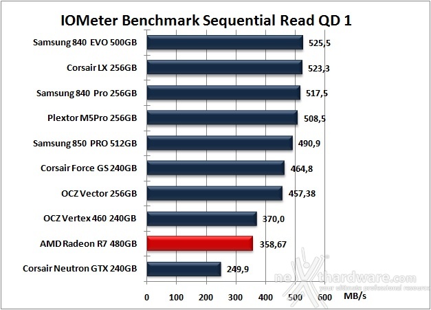 AMD Radeon R7 480GB 10. IOMeter Sequential 11