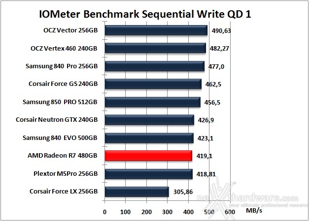 AMD Radeon R7 480GB 10. IOMeter Sequential 13