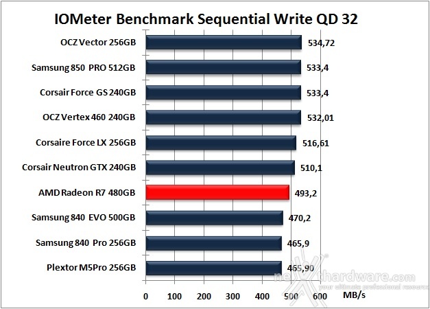 AMD Radeon R7 480GB 10. IOMeter Sequential 14