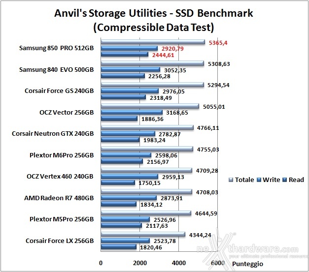 Samsung 850 PRO 512GB 14. Anvil's Storage Utilities 1.1.0 6