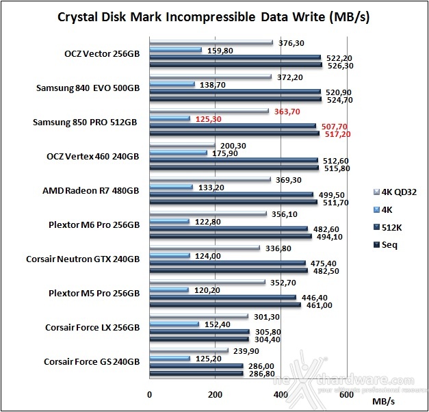 Samsung 850 PRO 512GB 11. CrystalDiskMark 3.0.3 10