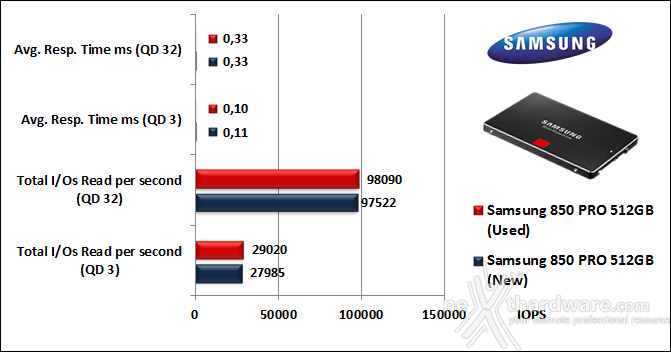 Samsung 850 PRO 512GB 10. IOMeter Random 4kB 9