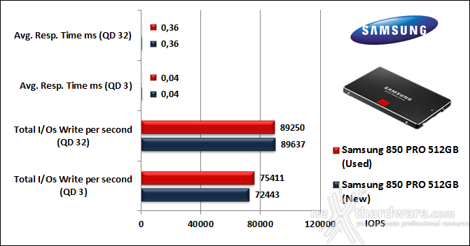 Samsung 850 PRO 512GB 10. IOMeter Random 4kB 10
