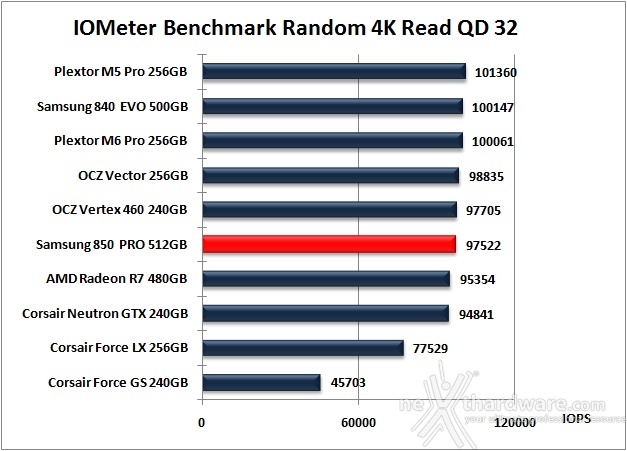 Samsung 850 PRO 512GB 10. IOMeter Random 4kB 12