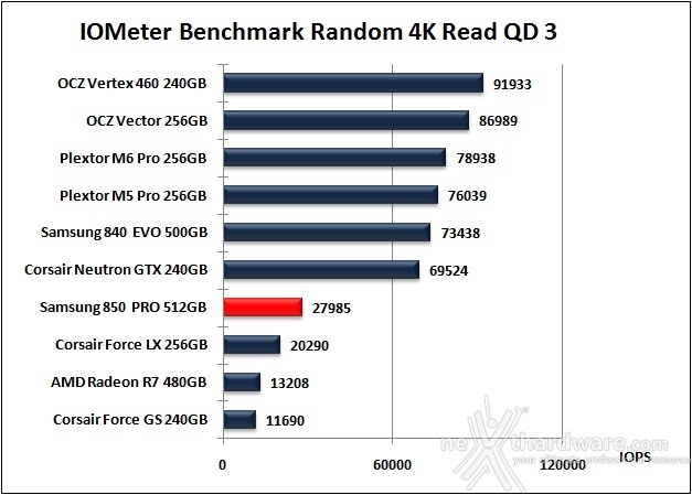 Samsung 850 PRO 512GB 10. IOMeter Random 4kB 11
