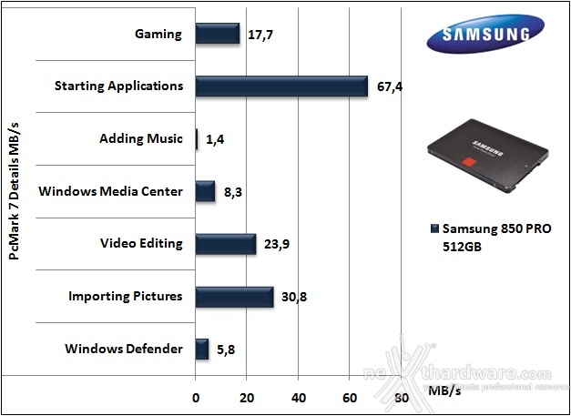 Samsung 850 PRO 512GB 15. PCMark  7 & PCMark 8 2