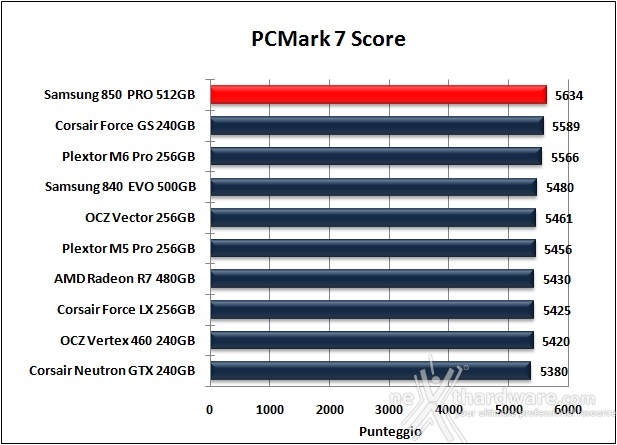 Samsung 850 PRO 512GB 15. PCMark  7 & PCMark 8 3