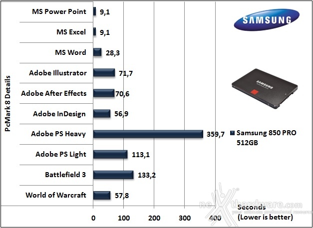 Samsung 850 PRO 512GB 15. PCMark  7 & PCMark 8 5