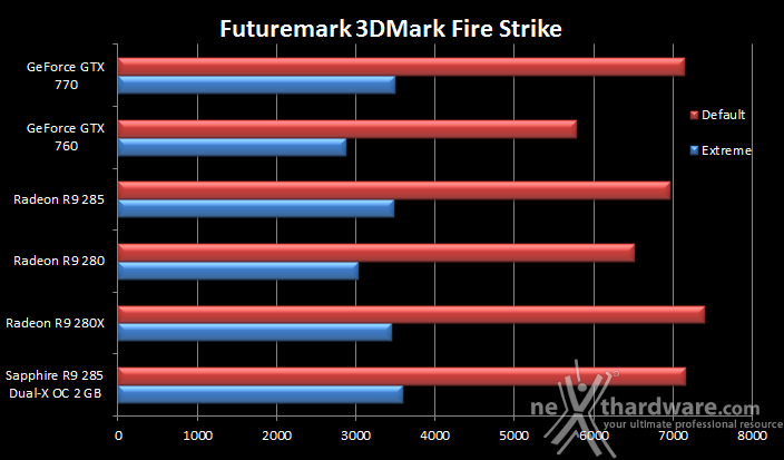 SAPPHIRE Radeon R9 285 Dual-X OC 2GB 6. 3DMark & Unigine 1