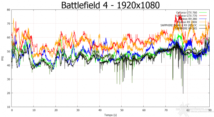 SAPPHIRE Radeon R9 285 Dual-X OC 2GB 8. Crysis 3 & Battlefield 4 10