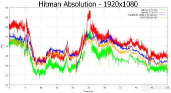 SAPPHIRE Radeon R9 285 Dual-X OC 2GB 10. Hitman Absolution & Metro Last Light 4