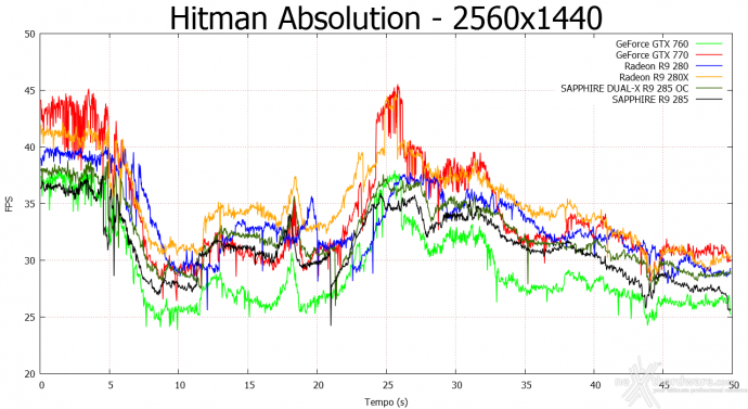 SAPPHIRE Radeon R9 285 Dual-X OC 2GB 10. Hitman Absolution & Metro Last Light 5