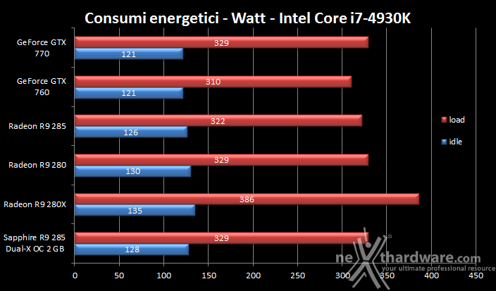 SAPPHIRE Radeon R9 285 Dual-X OC 2GB 12. Temperature, consumi e rumorosità 2