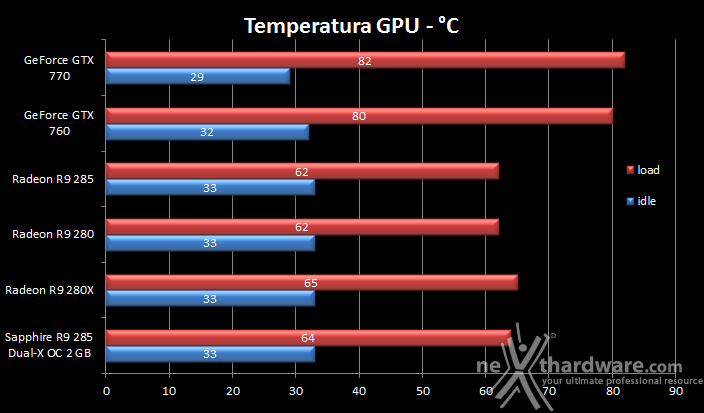 SAPPHIRE Radeon R9 285 Dual-X OC 2GB 12. Temperature, consumi e rumorosità 1