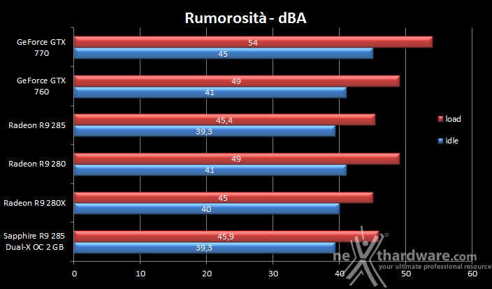 SAPPHIRE Radeon R9 285 Dual-X OC 2GB 12. Temperature, consumi e rumorosità 3