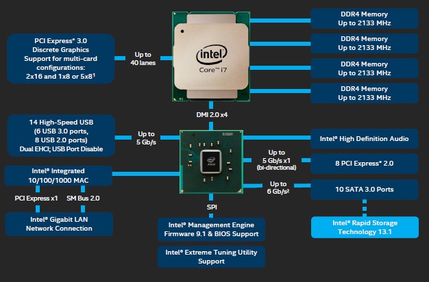 GIGABYTE X99-UD7 WIFI 2. Chipset Intel X99 - DHX99 PCH 1