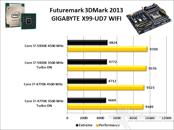 GIGABYTE X99-UD7 WIFI 14. Benchmark 3D 2