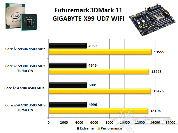 GIGABYTE X99-UD7 WIFI 14. Benchmark 3D 1