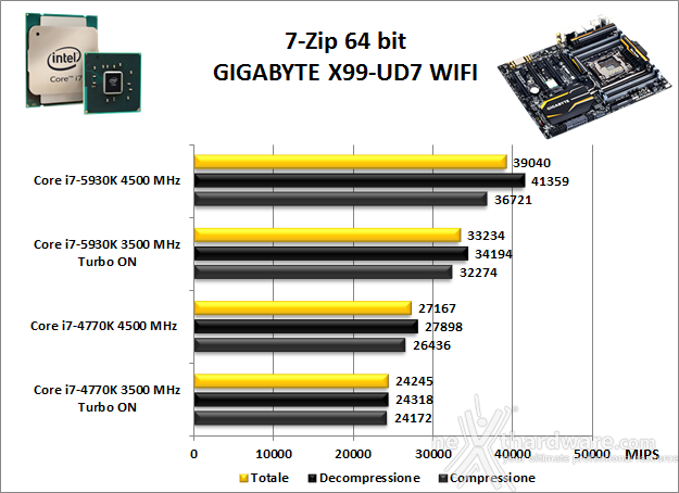 GIGABYTE X99-UD7 WIFI 12. Benchmark Compressione e Rendering 1