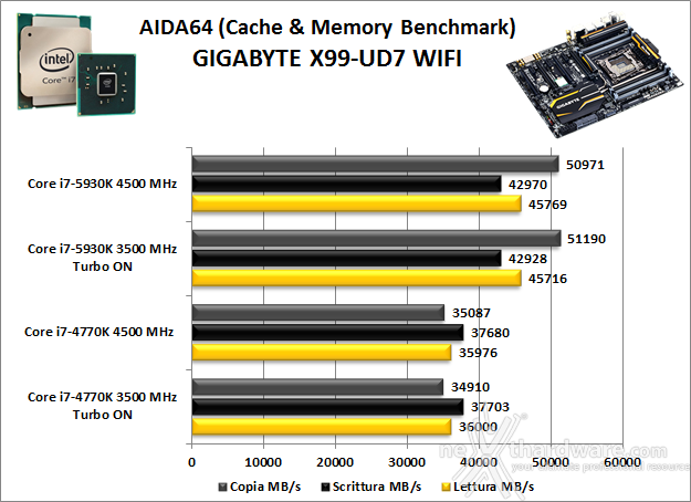 GIGABYTE X99-UD7 WIFI 13. Benchmark Sintetici 4