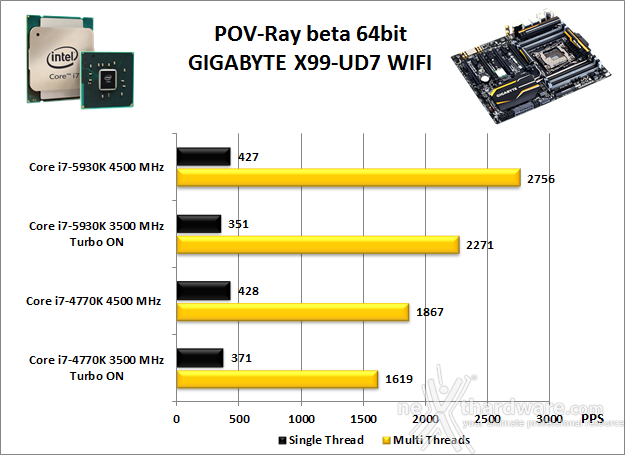 GIGABYTE X99-UD7 WIFI 12. Benchmark Compressione e Rendering 5