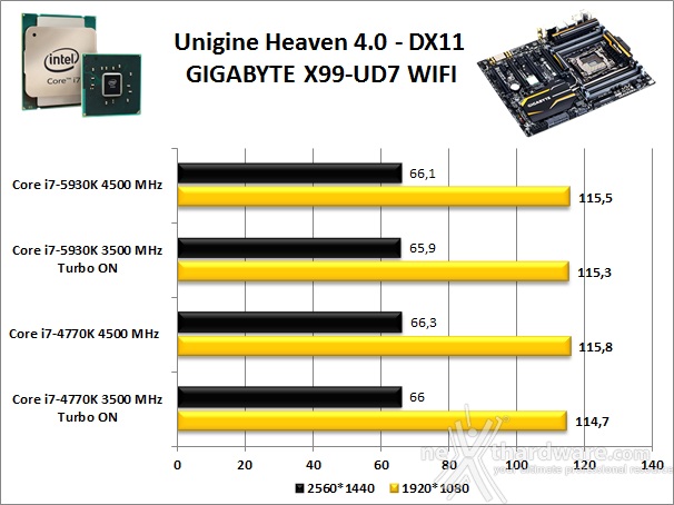 GIGABYTE X99-UD7 WIFI 14. Benchmark 3D 3