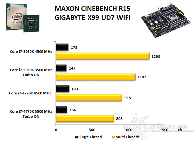 GIGABYTE X99-UD7 WIFI 12. Benchmark Compressione e Rendering 3