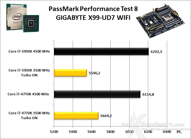 GIGABYTE X99-UD7 WIFI 13. Benchmark Sintetici 2