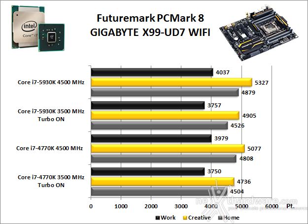 GIGABYTE X99-UD7 WIFI 13. Benchmark Sintetici 1