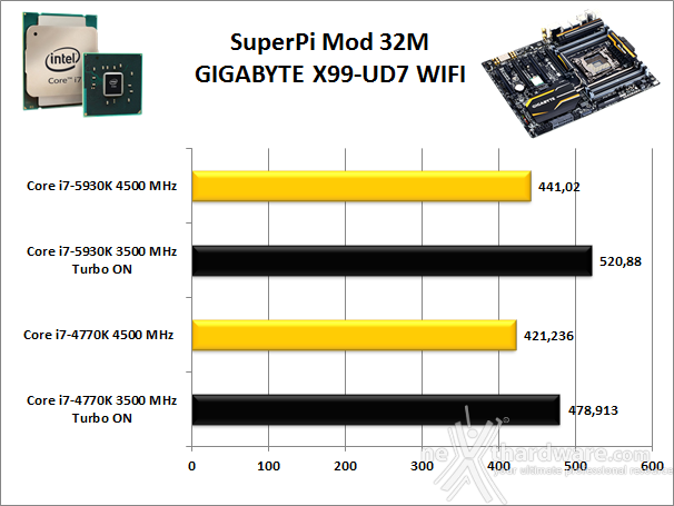 GIGABYTE X99-UD7 WIFI 13. Benchmark Sintetici 3