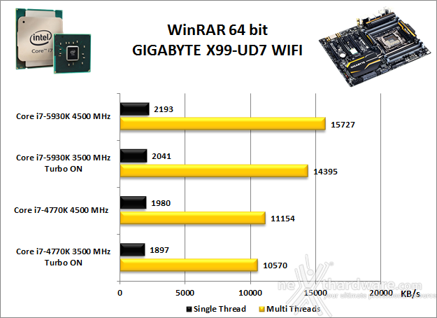 GIGABYTE X99-UD7 WIFI 12. Benchmark Compressione e Rendering 2