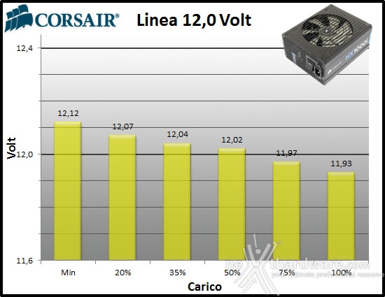 Corsair HX1000i 10. Regolazione tensione 3
