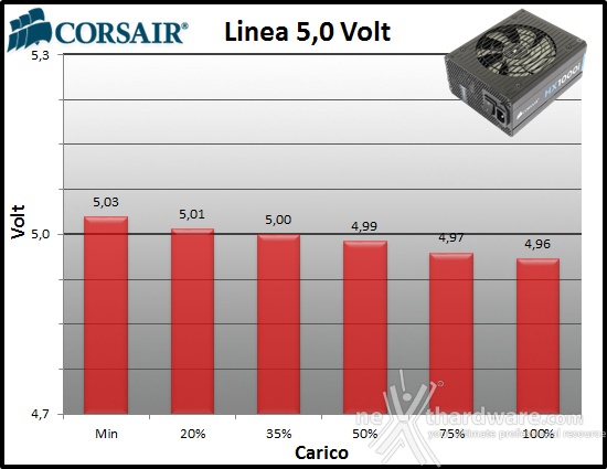 Corsair HX1000i 10. Regolazione tensione 2